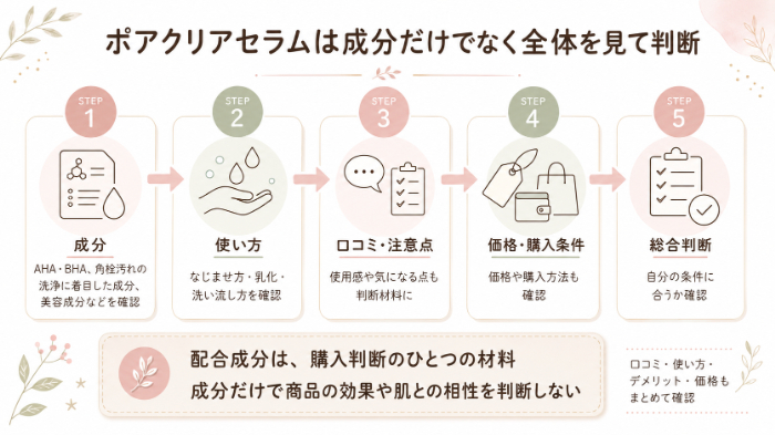 成分＋使い方＋口コミ・価格で総合判断する流れの整理図