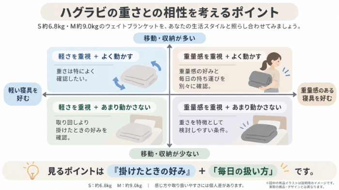 軽さ重視・重量感重視・移動頻度で相性を整理した図