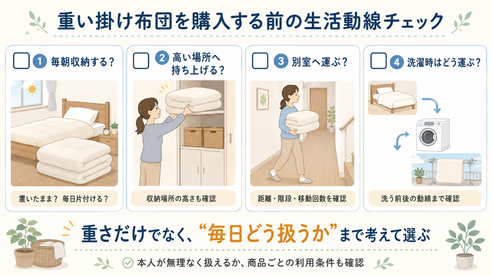 重い掛け布団を購入する前の生活動線チェック｜「毎朝収納する？」「高い場所へ持ち上げる？」「別室へ運ぶ？」「洗濯時にどう運ぶ？」をひと目で確認できるチェック図