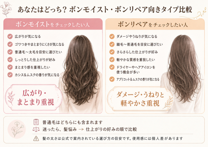 ボンモイスト向き・ボンリペア向きの整理図
