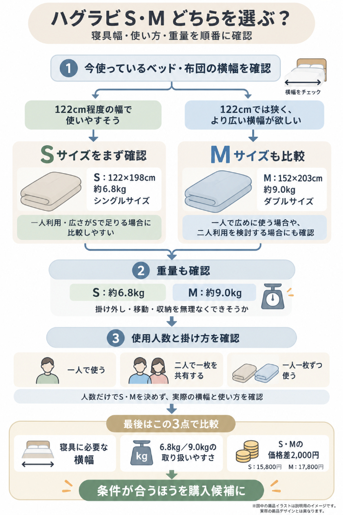 S・Mの選び方フローチャート