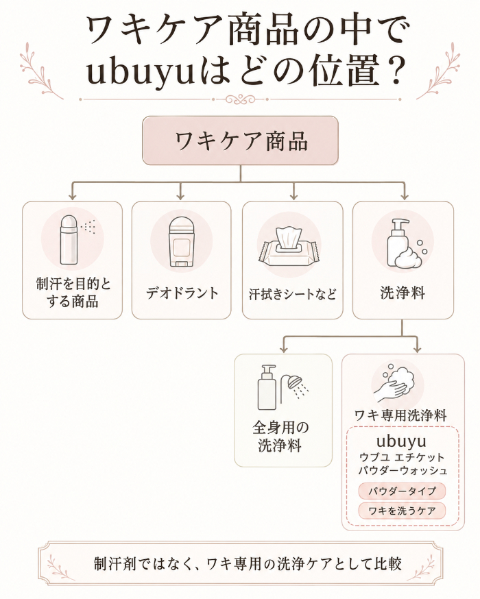 ワキケア商品の中でubuyuはどの位置？