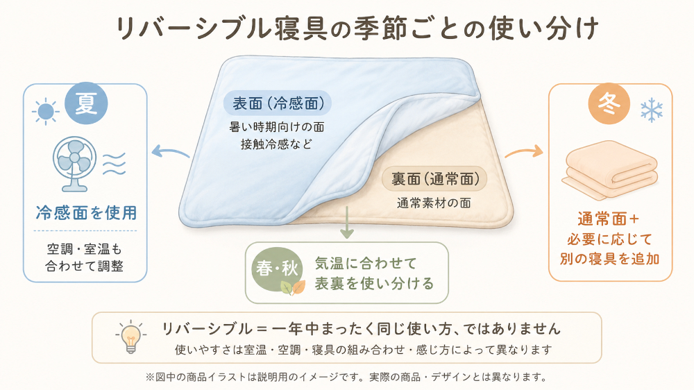 リバーシブル寝具の季節別使用イメージ