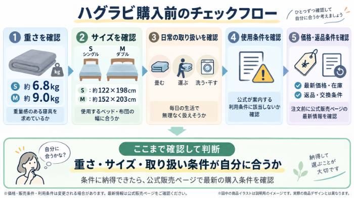 購入前チェックフロー
