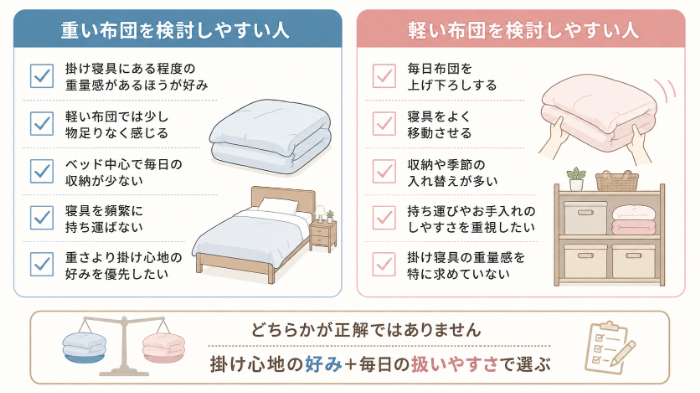 重い布団が向いている人・軽い布団が向いている人の整理図