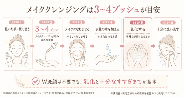 3～4プッシュから洗い流すまで｜クレンジング手順のイラスト図解