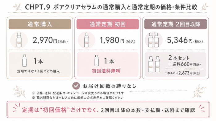 通常購入・定期初回・2回目以降の価格と条件比較