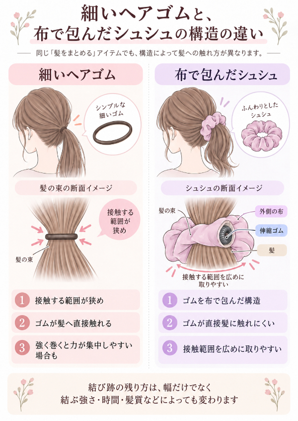 細ゴムと布で包んだシュシュの構造イメージ