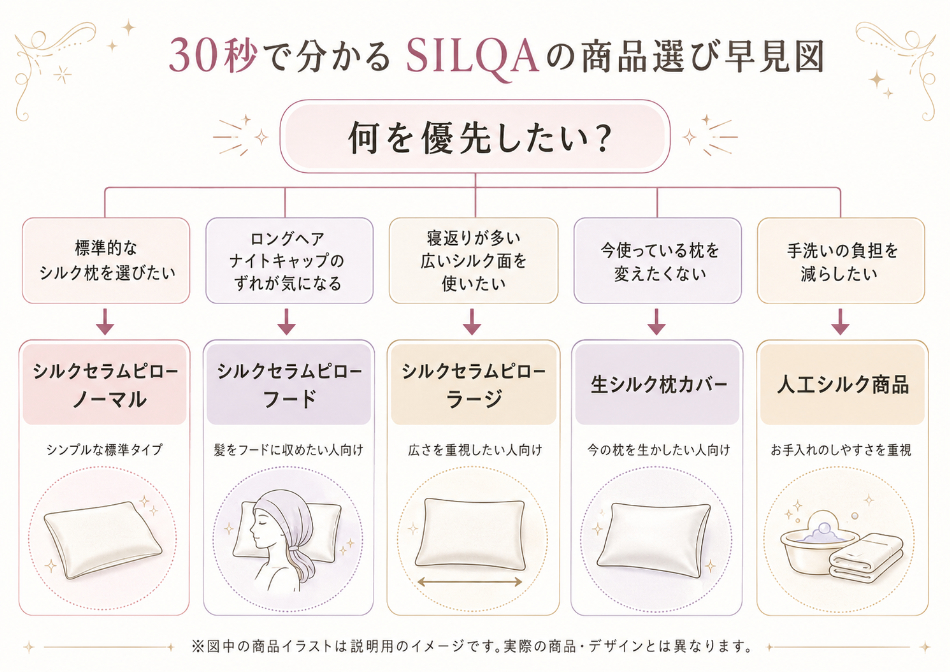 30秒で分かるSILQA商品選び早見図