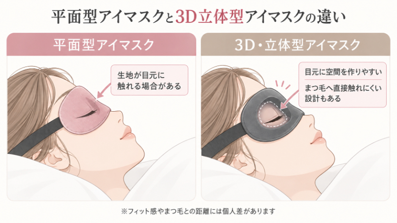平面型と3D立体型アイマスクの違い