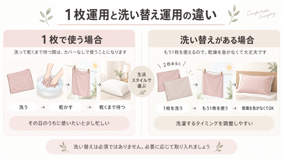 1枚運用と洗い替え運用の違い