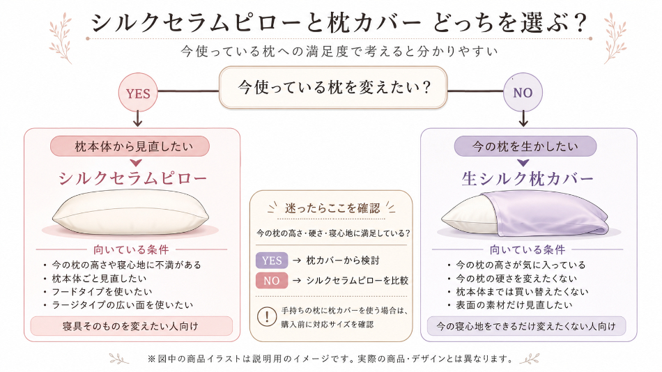 枕本体・枕カバーの選択チャート