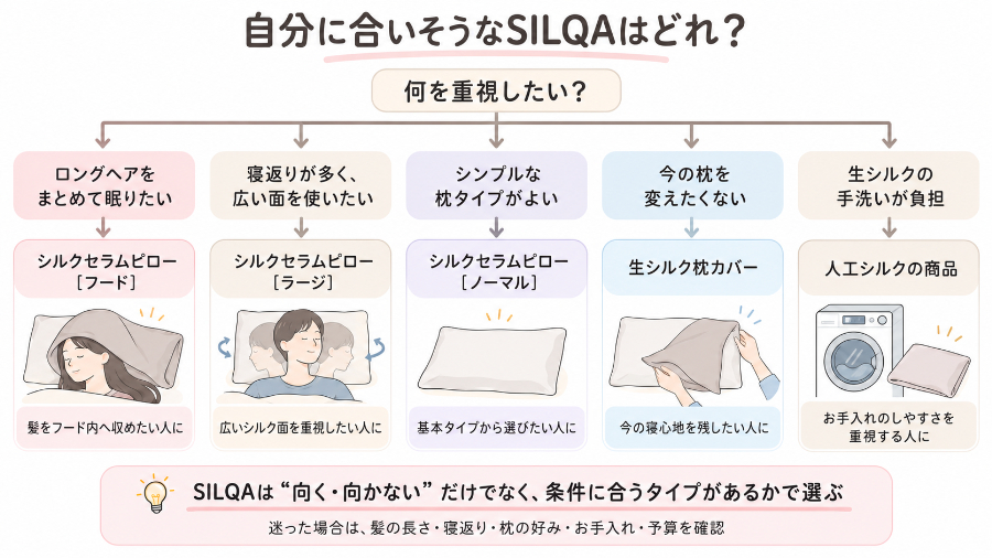 条件別SILQA商品選択チャート