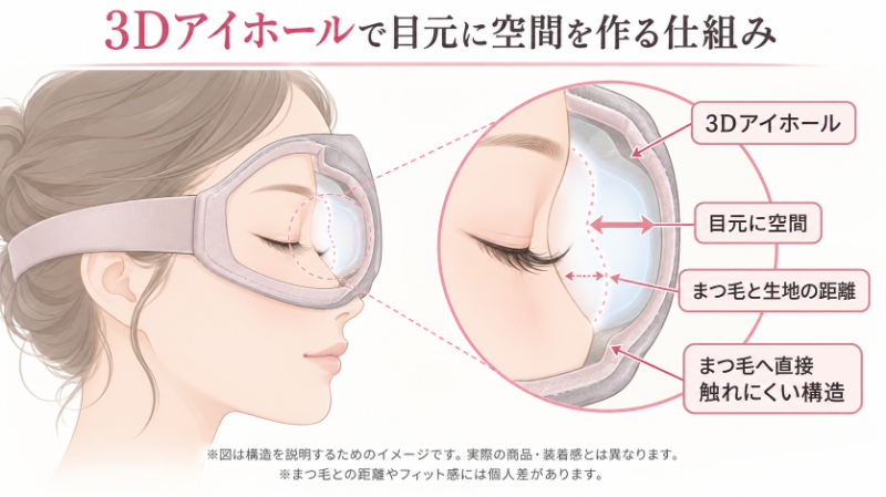 目元に空間を作る3Dアイホールの仕組み