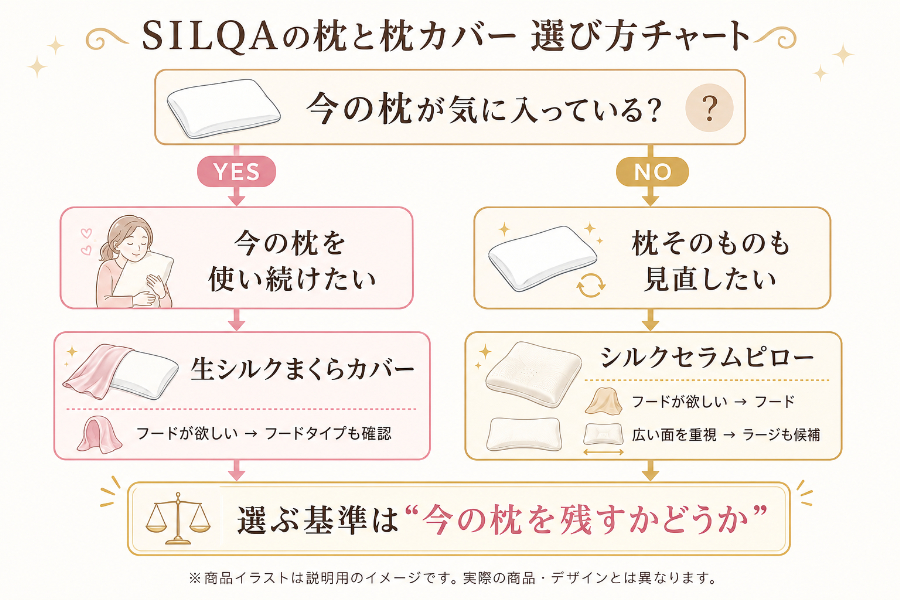 枕本体・枕カバー選択チャート