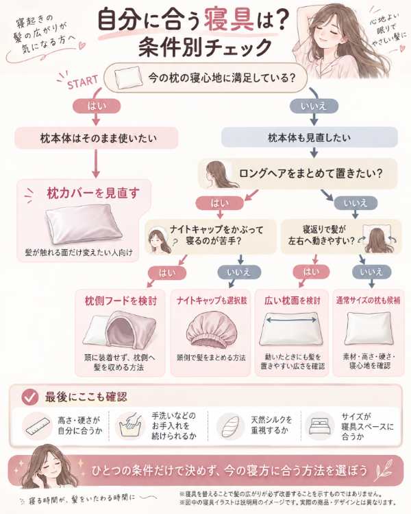 条件別の寝具選択チャート