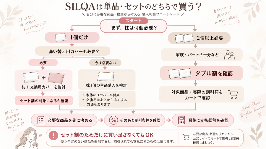 SILQAを単品・セットのどちらで買うか判断するチャート